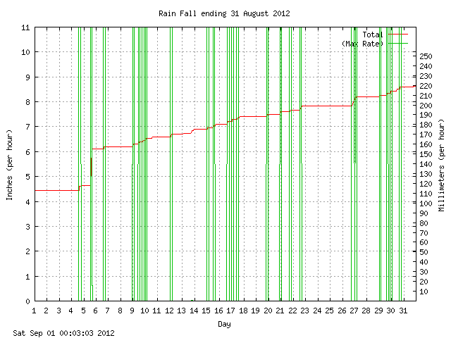 rain Graph