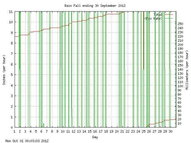 rain Graph