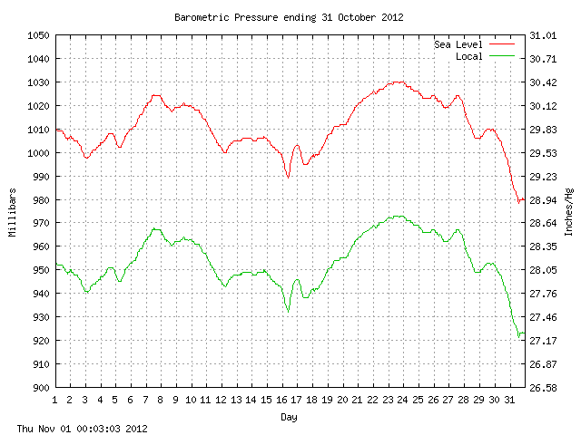 baro Graph