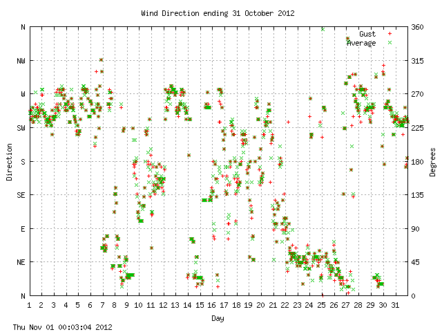 dir Graph