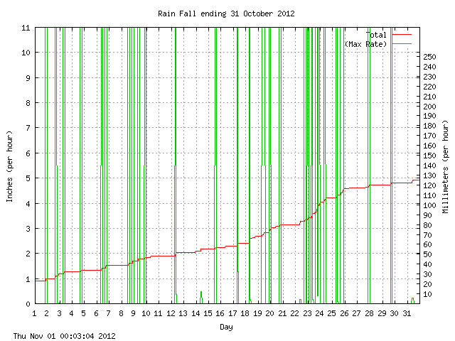 rain Graph