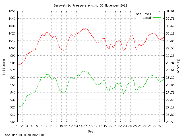 baro Graph