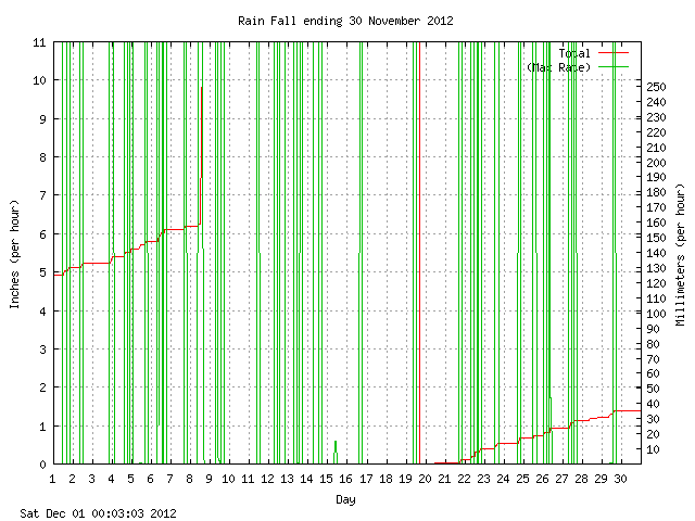 rain Graph