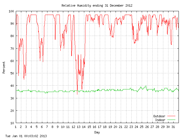 humid Graph