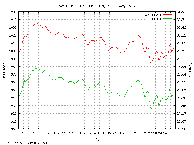 baro Graph