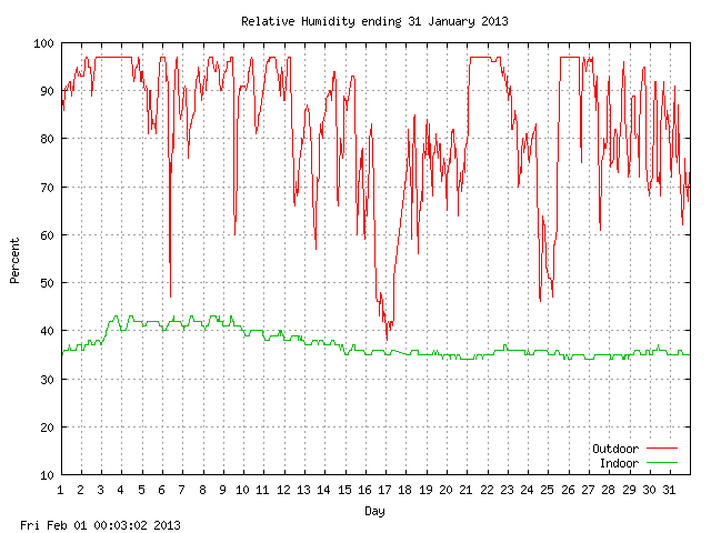 humid Graph