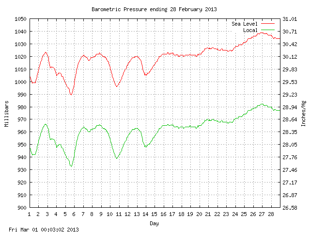 baro Graph