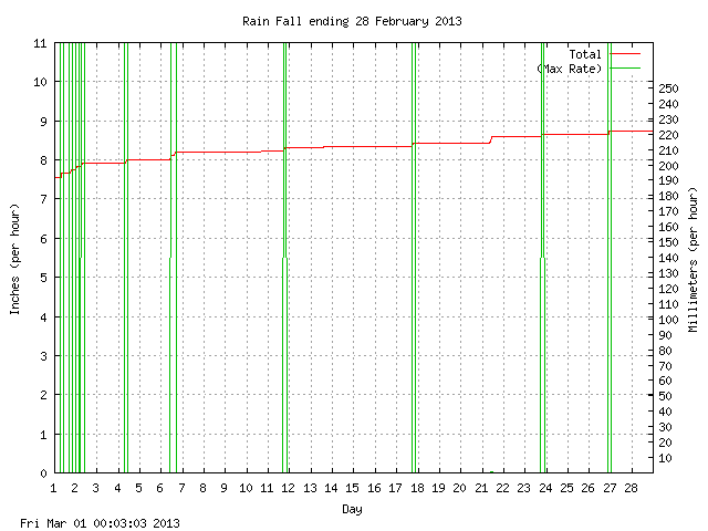 rain Graph