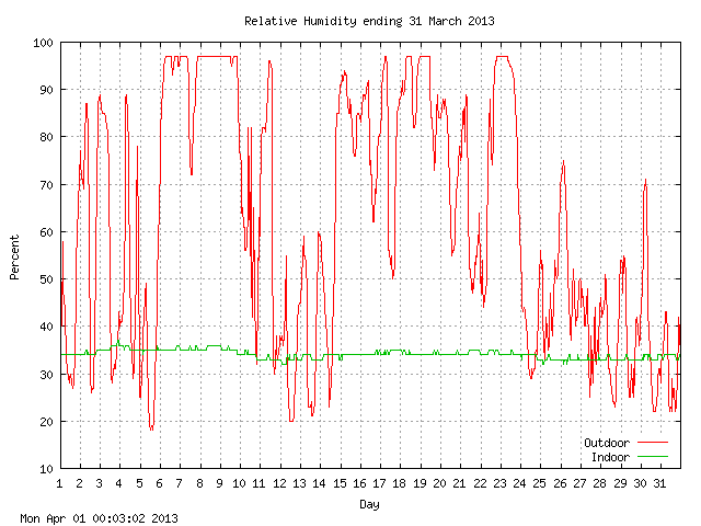 humid Graph