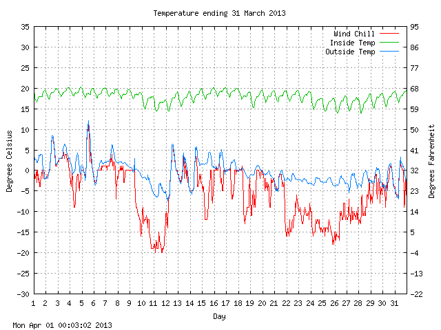 temp Graph