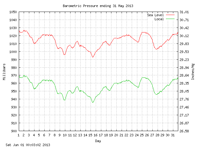 baro Graph