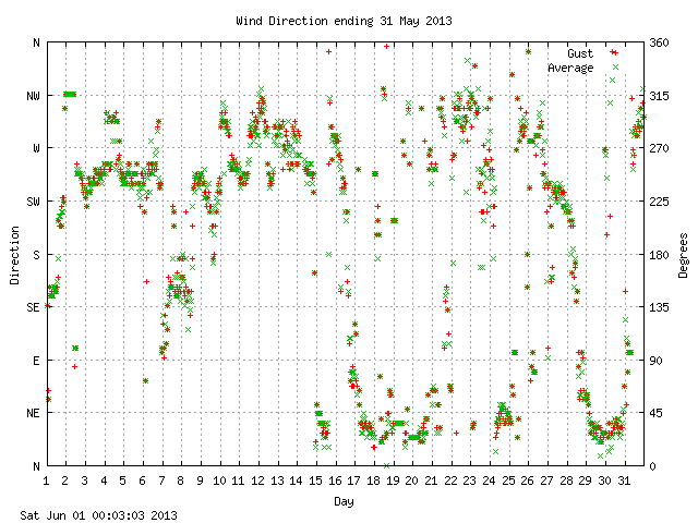 dir Graph