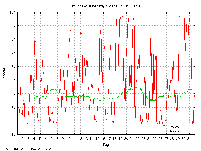 humid Graph