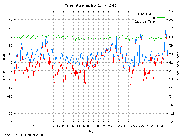 temp Graph