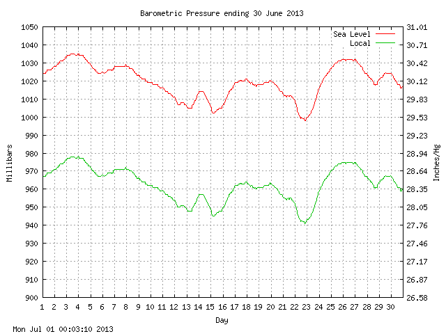 baro Graph