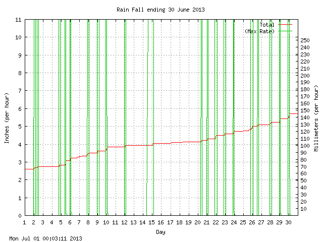 rain Graph