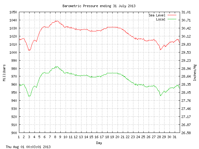 baro Graph