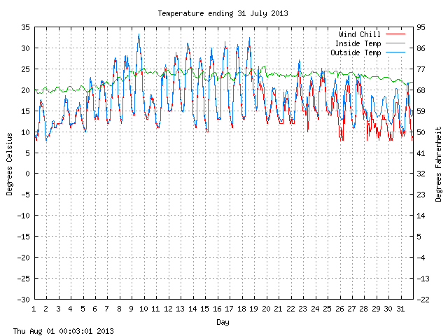 temp Graph