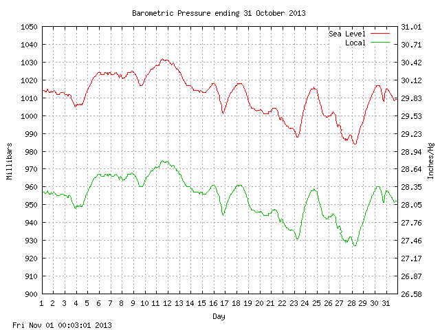 baro Graph