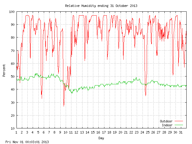 humid Graph