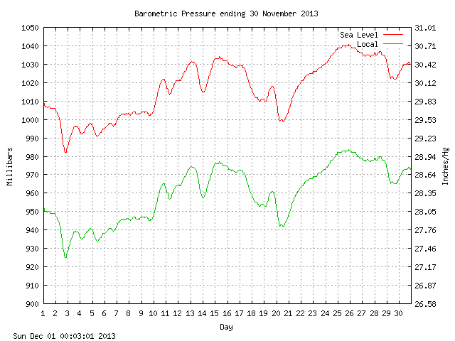 baro Graph