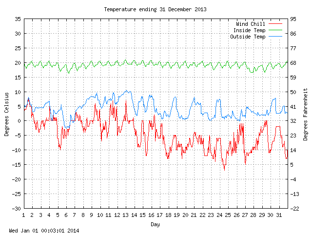 temp Graph