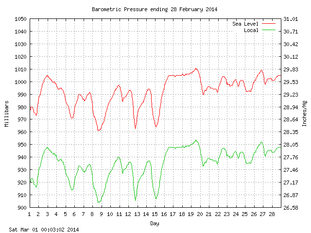 baro Graph