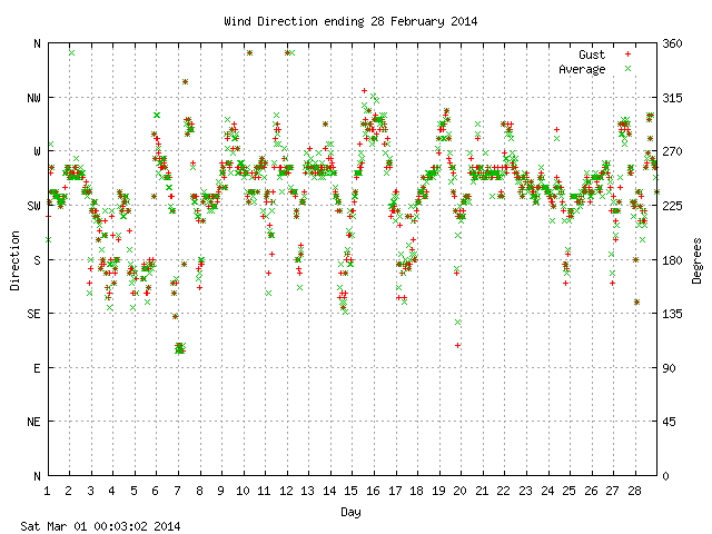 dir Graph