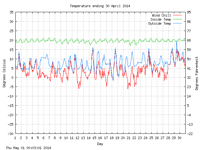 temp Graph