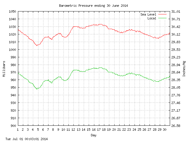 baro Graph