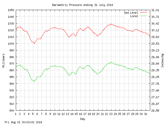 baro Graph