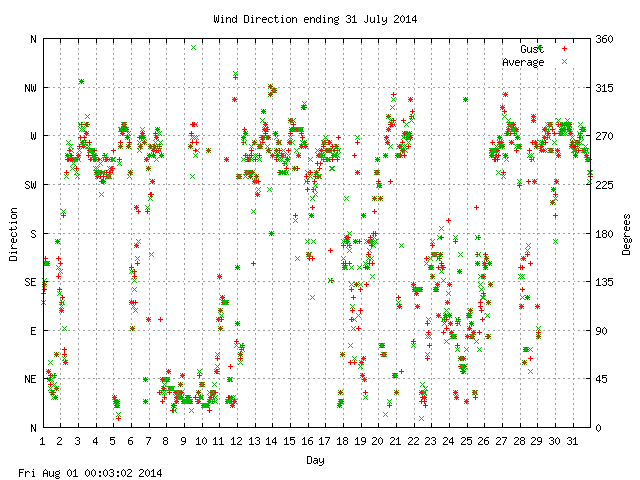 dir Graph