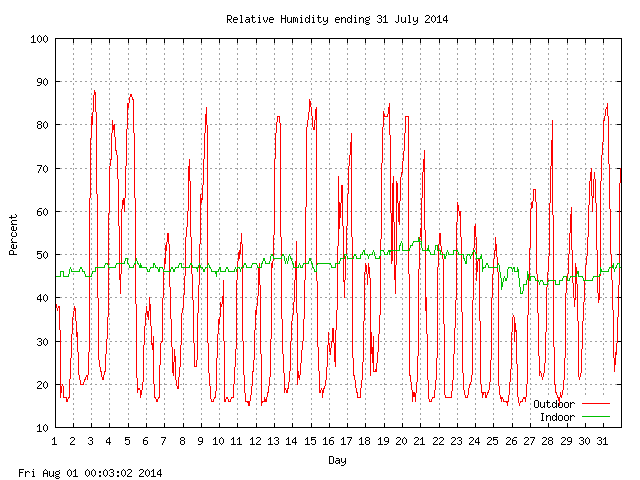 humid Graph