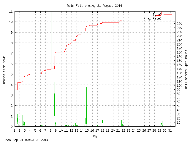 rain Graph