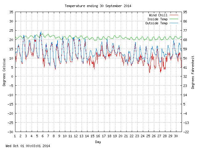 temp Graph