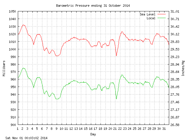 baro Graph