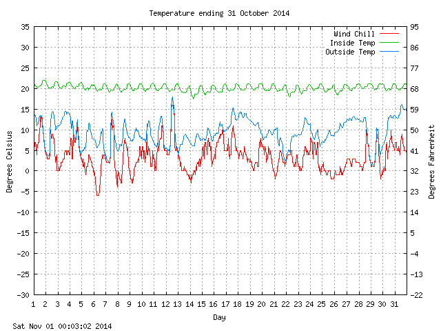 temp Graph