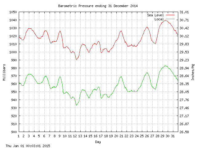 baro Graph