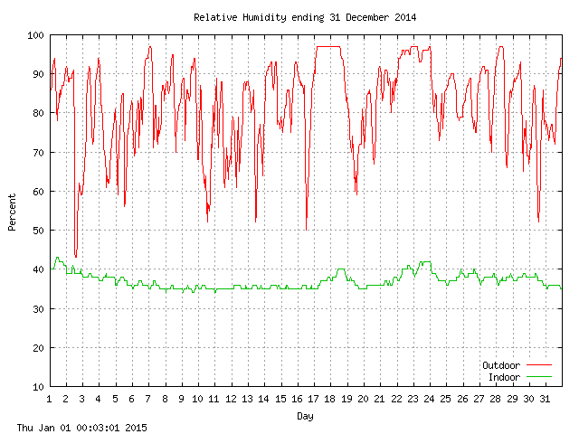 humid Graph