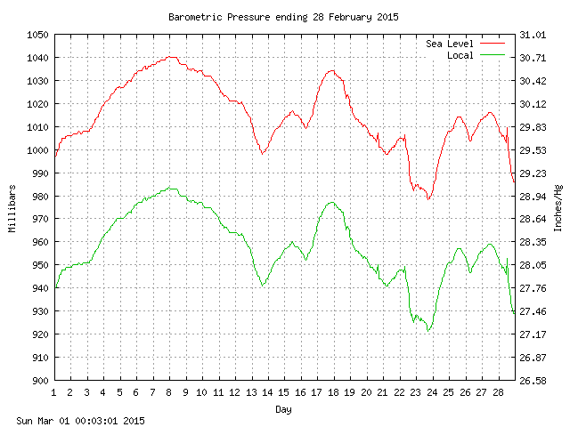 baro Graph