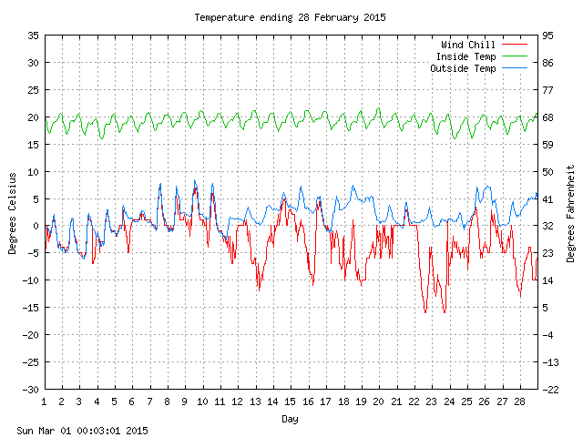 temp Graph