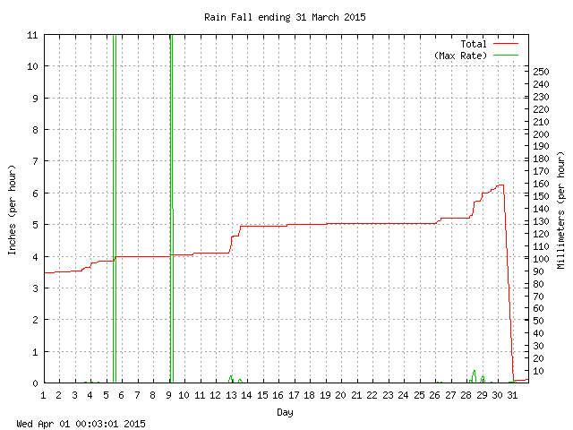 rain Graph