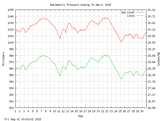 baro Graph