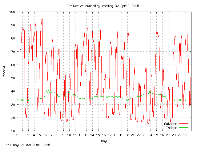 humid Graph