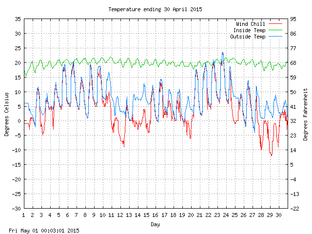 temp Graph