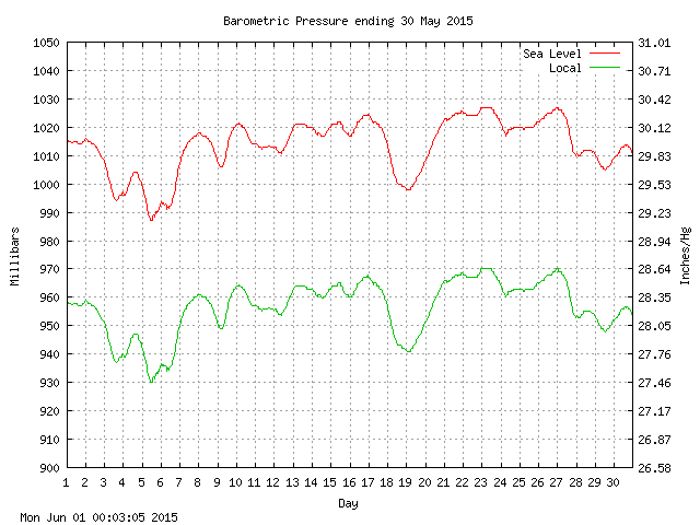 baro Graph