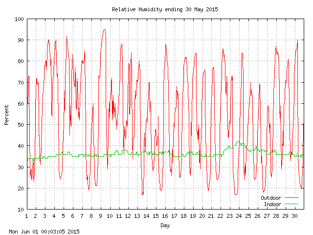 humid Graph