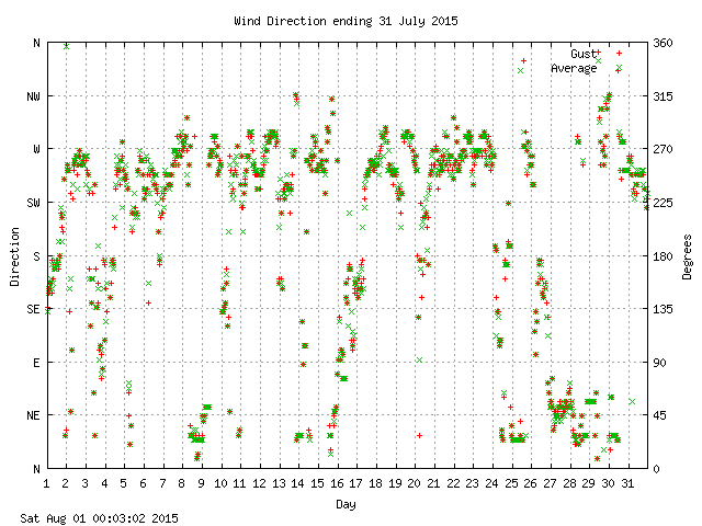 dir Graph