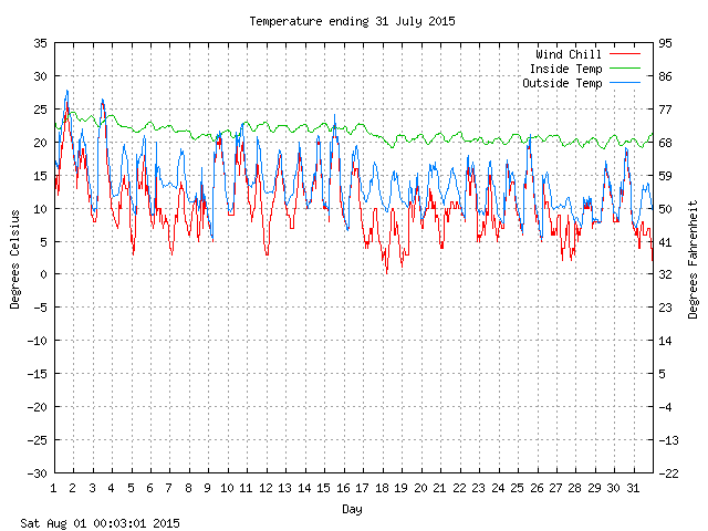 temp Graph