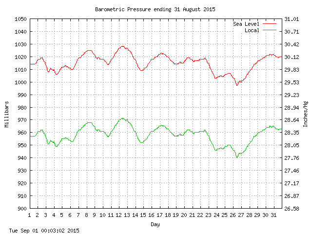 baro Graph